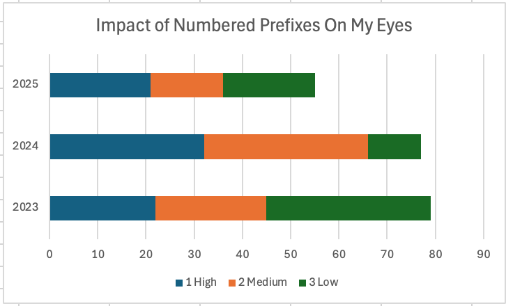 An example graph using numbered prefixes to sort the labels